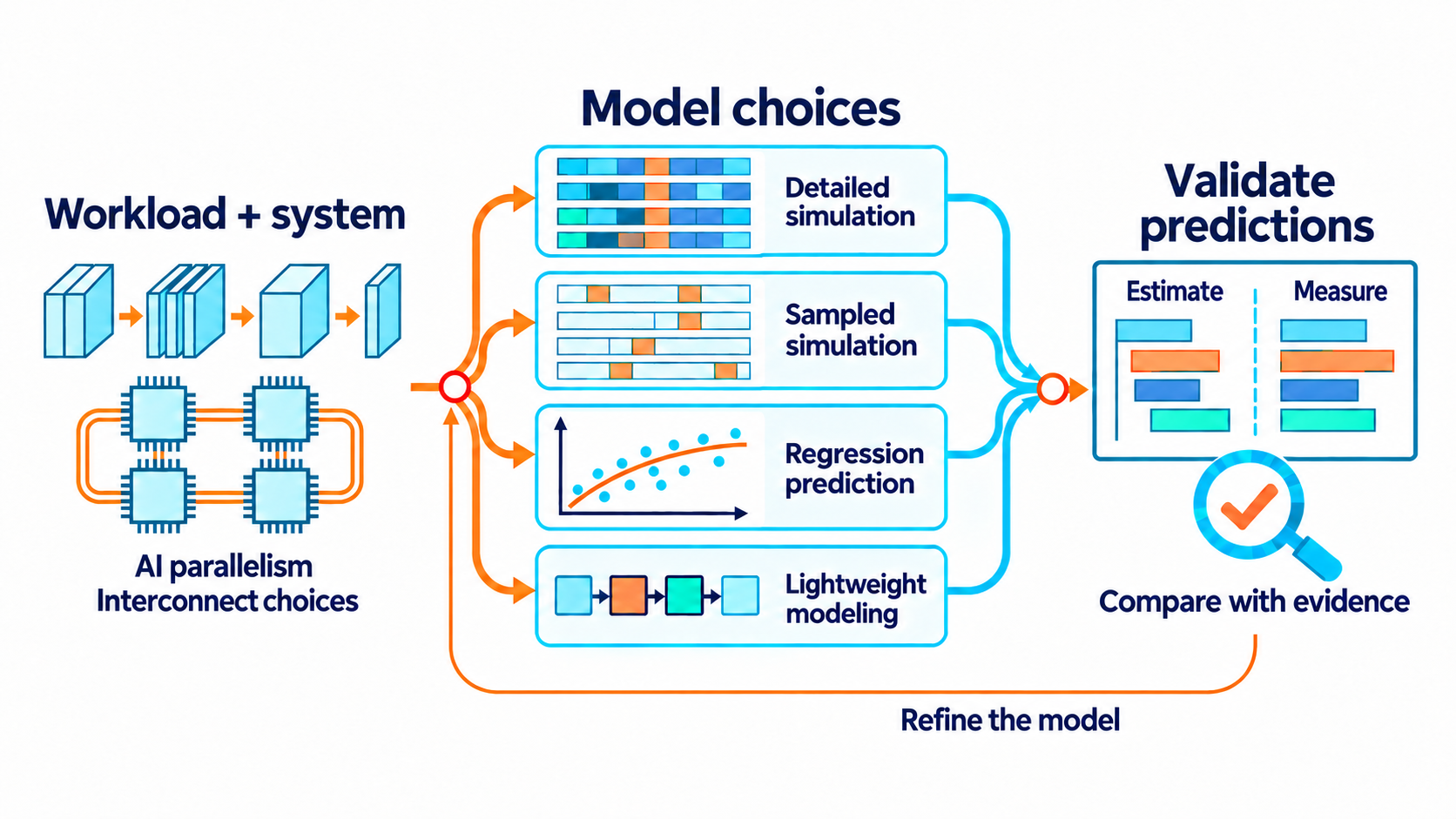 Start with an AI workload and system choices, then select detailed simulation, sampled simulation, regression prediction, or lightweight modeling. Validate the performance estimate for the design question, then refine the model as needed.